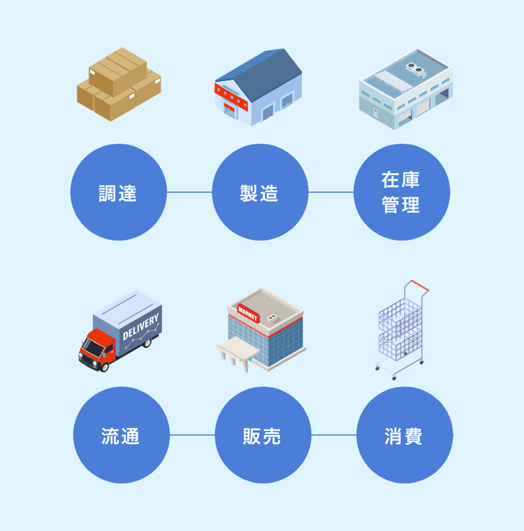 調達,製造,在庫管理,流通,販売,消費