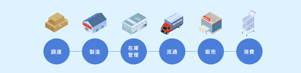 調達,製造,在庫管理,流通,販売,消費